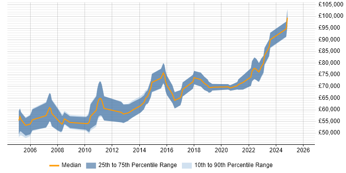 Salary distribution trend for Microsoft Solutions Architect job vacancies in the Midlands