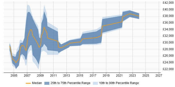 Salary distribution trend for Microsoft Trainer job vacancies in the Midlands