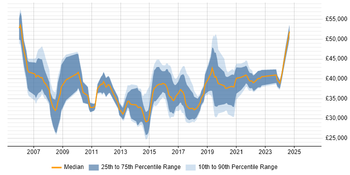 Salary distribution trend for jobs in the Midlands citing Microsoft Virtual Server