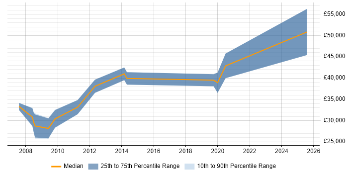 Salary distribution trend for Microwave Engineer job vacancies in the Midlands Salary distribution trend for Microwave Engineer job vacancies in the Midlands