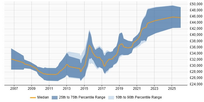 Salary distribution trend for Mid Level C# Developer job vacancies in the Midlands