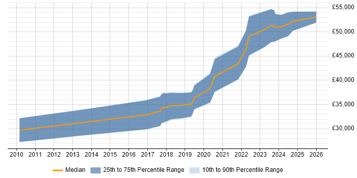 Salary distribution trend for Mid-Level Software Engineer job vacancies in the Midlands