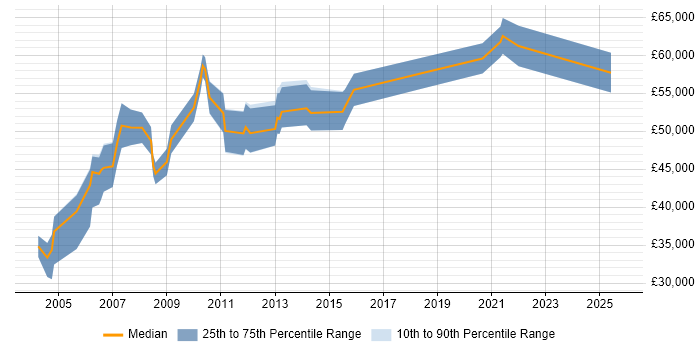 Salary distribution trend for Migration Consultant job vacancies in the Midlands