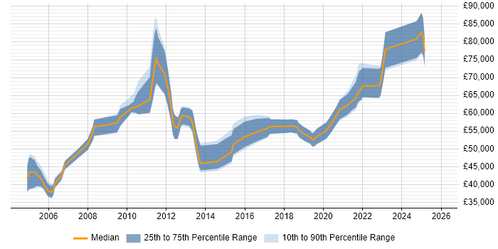 Salary distribution trend for Migration Manager job vacancies in the Midlands