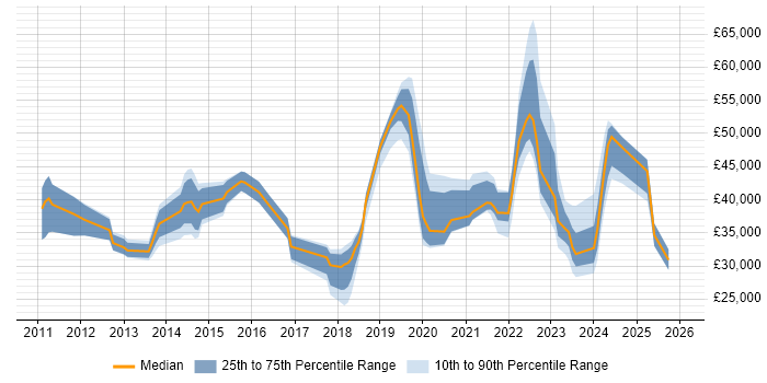 Salary distribution trend for jobs in the Midlands citing Mimecast