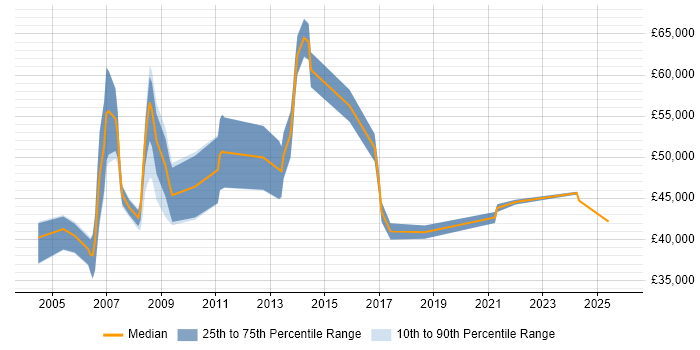 Salary distribution trend for MIS Manager job vacancies in the Midlands