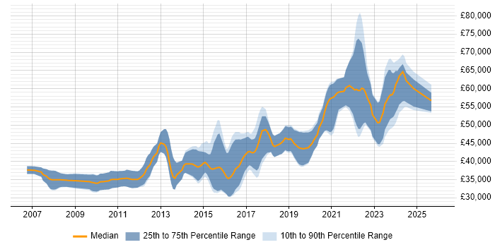 Salary distribution trend for jobs in the Midlands citing MISRA
