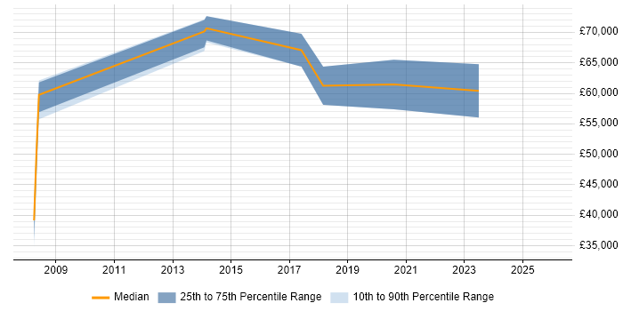 Salary distribution trend for jobs in the Midlands citing Misys Equation