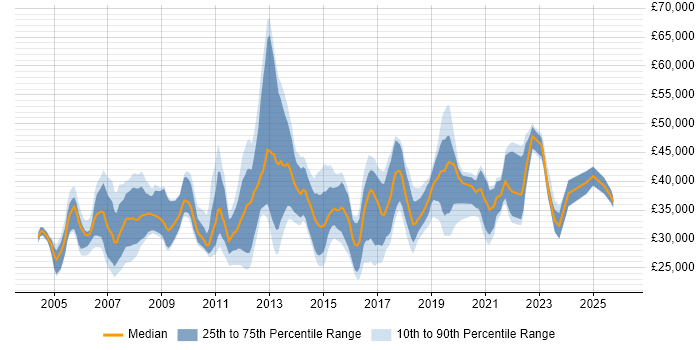Salary distribution trend for jobs in the Midlands citing Mitel