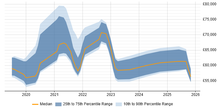 Salary distribution trend for jobs in the Midlands citing MITRE ATT&amp;CK