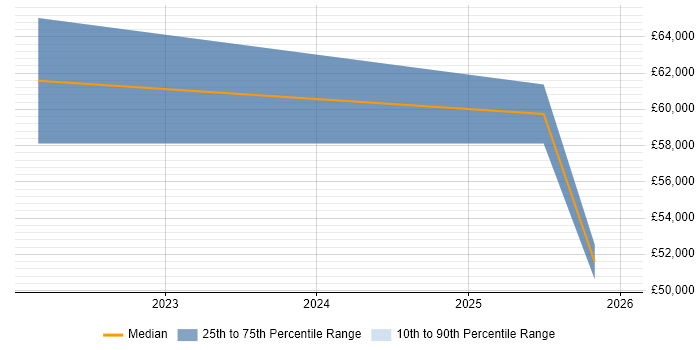 Salary distribution trend for jobs in the Midlands citing MLflow