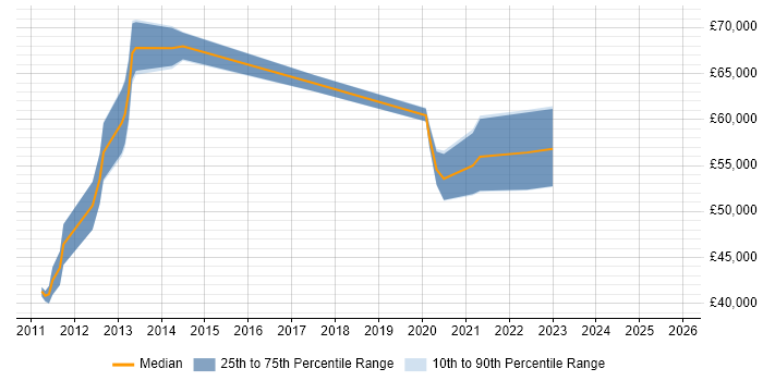 Salary distribution trend for jobs in the Midlands citing Mobile Banking