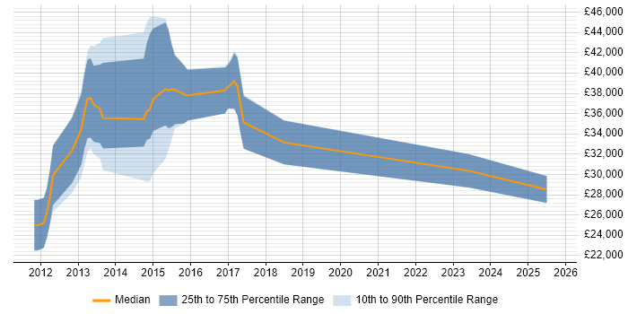 Salary distribution trend for jobs in the Midlands citing Mobile Broadband Salary distribution trend for jobs in the Midlands citing Mobile Broadband