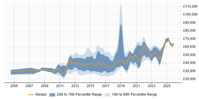 Salary distribution trend for jobs in the Midlands citing Mobile Development