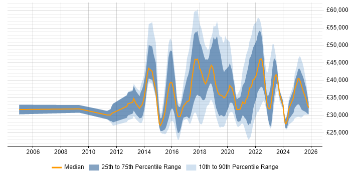 Salary distribution trend for jobs in the Midlands citing Mobile Device Management