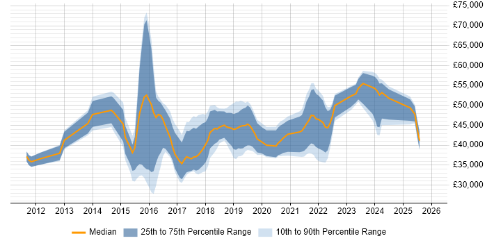 Salary distribution trend for jobs in the Midlands citing Mobile First