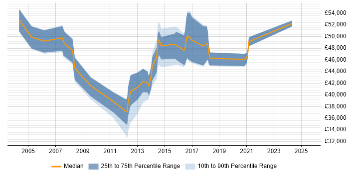 Salary distribution trend for Mobile Project Manager job vacancies in the Midlands Salary distribution trend for Mobile Project Manager job vacancies in the Midlands