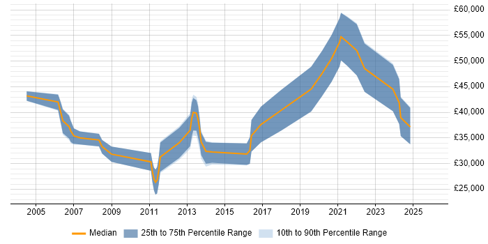 Salary distribution trend for Mobile Software Engineer job vacancies in the Midlands