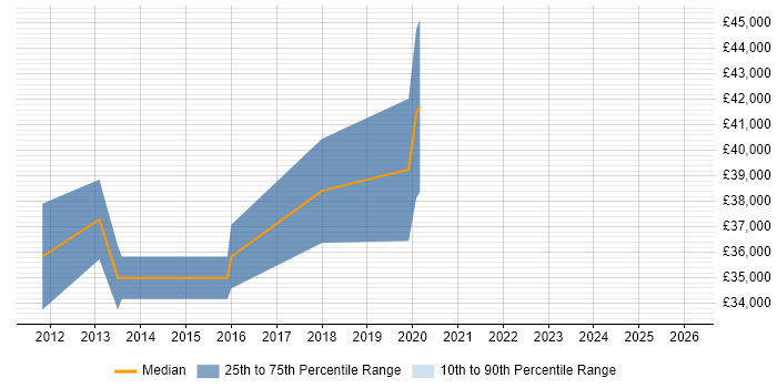 Salary distribution trend for Mobile UI Developer job vacancies in the Midlands