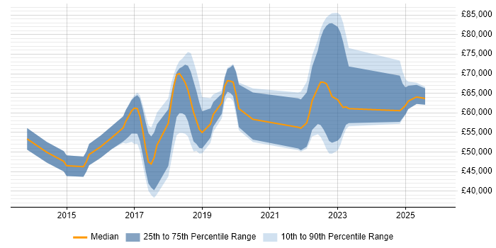 Salary distribution trend for jobs in the Midlands citing Mockito