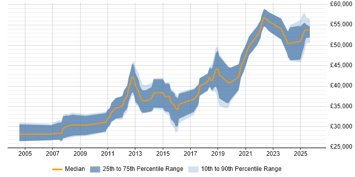 Salary distribution trend for jobs in the Midlands citing Modbus