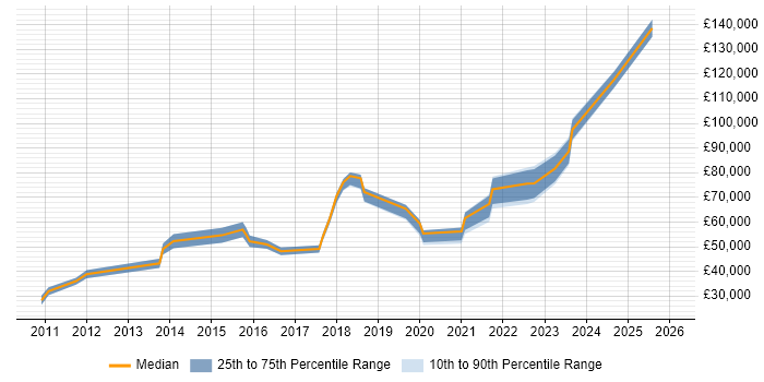Salary distribution trend for jobs in the Midlands citing Monetization