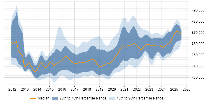 Salary distribution trend for jobs in the Midlands citing MongoDB