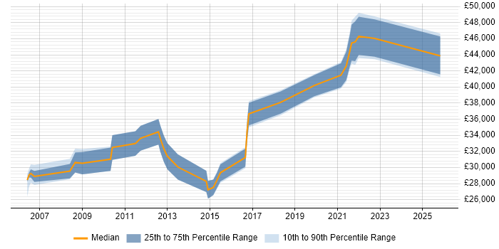 Salary distribution trend for Monitoring Analyst job vacancies in the Midlands