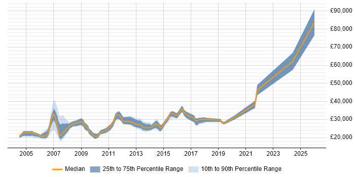 Salary distribution trend for jobs in the Midlands citing MOS