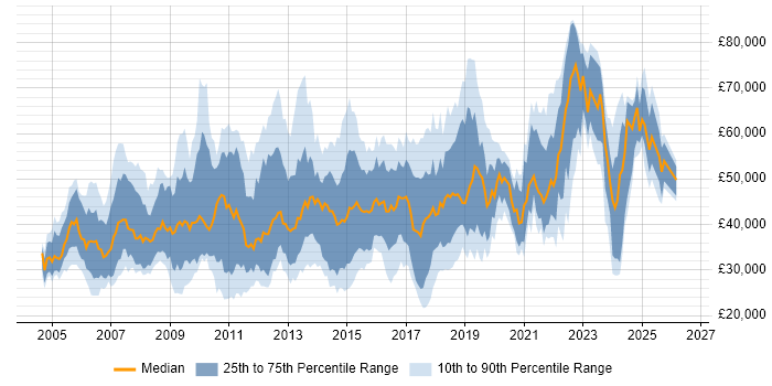 Salary distribution trend for jobs in the Midlands citing MPLS