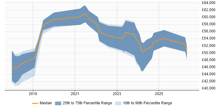 Salary distribution trend for jobs in the Midlands citing MQTT