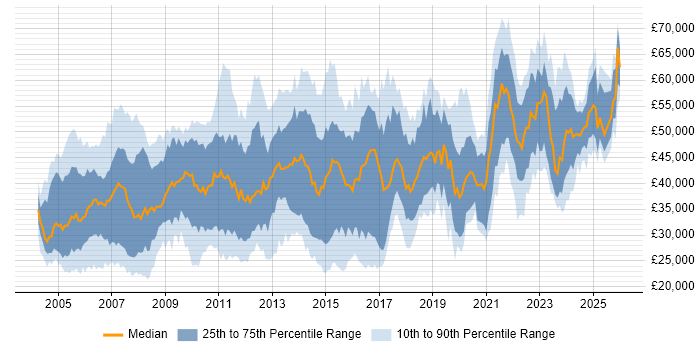 Salary distribution trend for jobs in the Midlands citing Microsoft Project