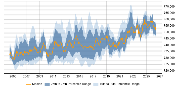 Salary distribution trend for jobs in the Midlands citing MS Visio