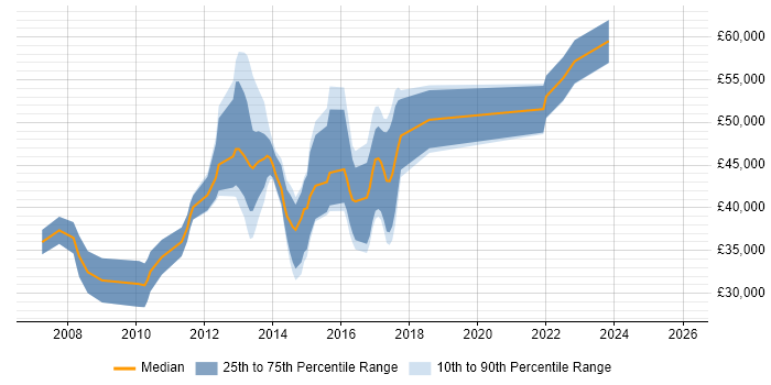 Salary distribution trend for jobs in the Midlands citing MSBuild