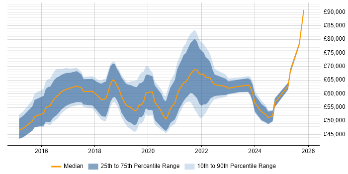 Salary distribution trend for jobs in the Midlands citing MuleSoft