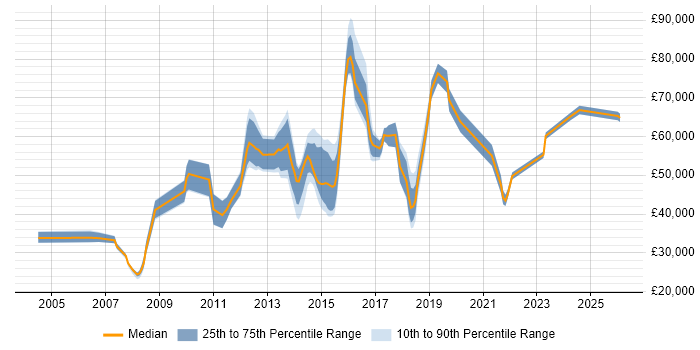 Salary distribution trend for jobs in the Midlands citing Multichannel Retail