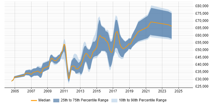 Salary distribution trend for jobs in the Midlands citing Multithreaded Programming