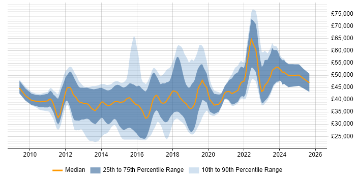 Salary distribution trend for jobs in the Midlands citing MVVM