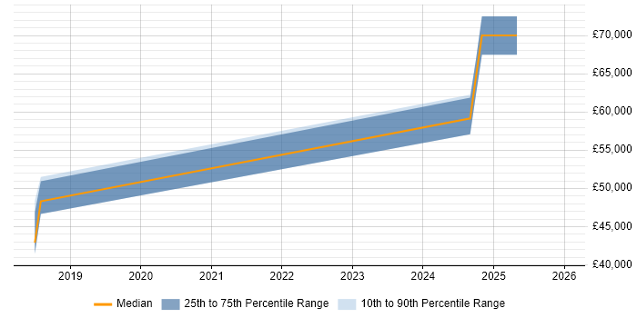 Salary distribution trend for jobs in the Midlands citing MvvmCross