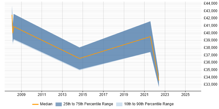 Salary distribution trend for jobs in the Midlands citing MySQL Certification