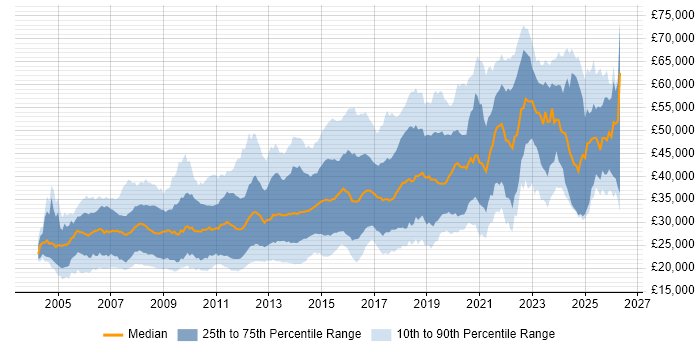 Salary distribution trend for jobs in the Midlands citing MySQL