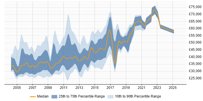 Salary distribution trend for jobs in the Midlands citing N-Tier