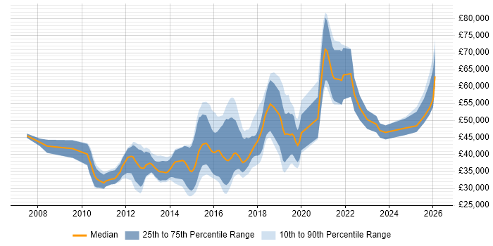 Salary distribution trend for jobs in the Midlands citing Nagios