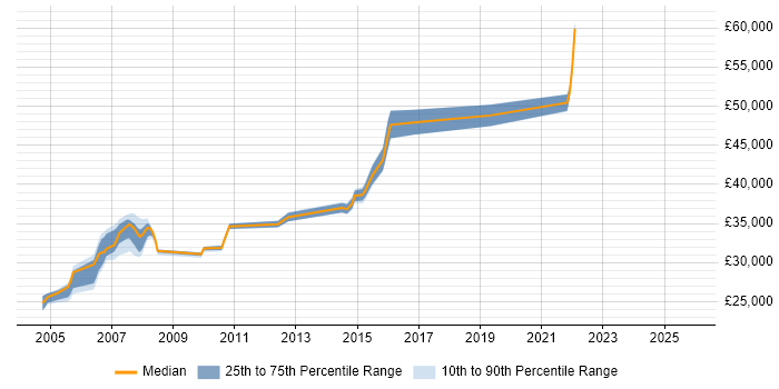 Salary distribution trend for jobs in the Midlands citing Natural
