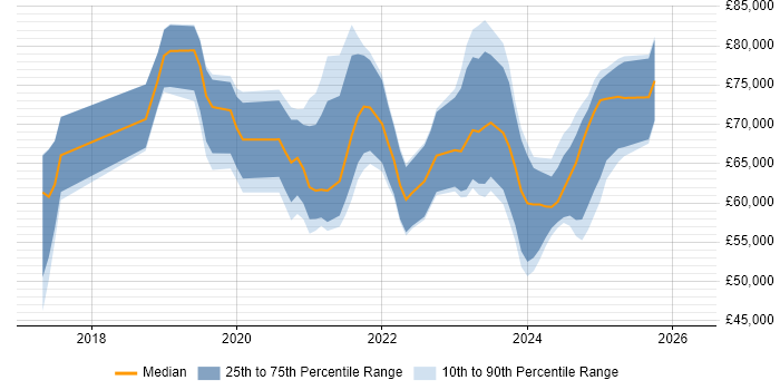 Salary distribution trend for jobs in the Midlands citing NCSC