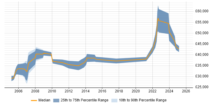 Salary distribution trend for jobs in the Midlands citing NEBOSH