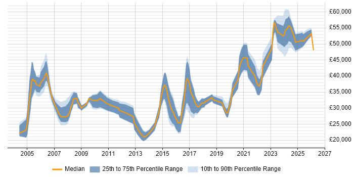 Salary distribution trend for jobs in the Midlands citing NEC