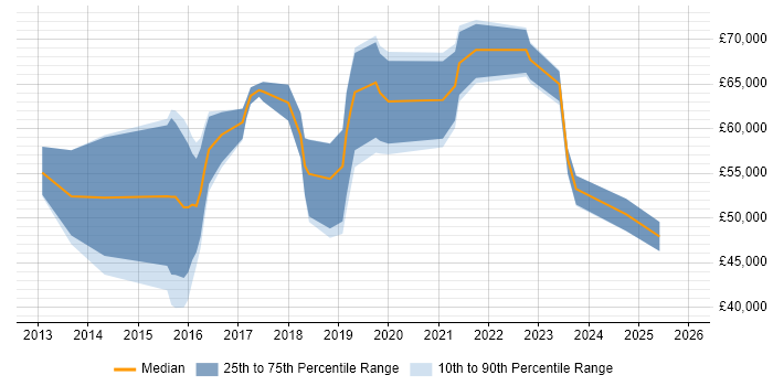 Salary distribution trend for jobs in the Midlands citing Neo4j