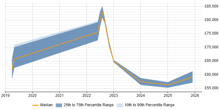 Salary distribution trend for jobs in the Midlands citing Netskope