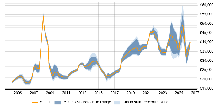 Salary distribution trend for jobs in the Midlands citing Network+ Certification